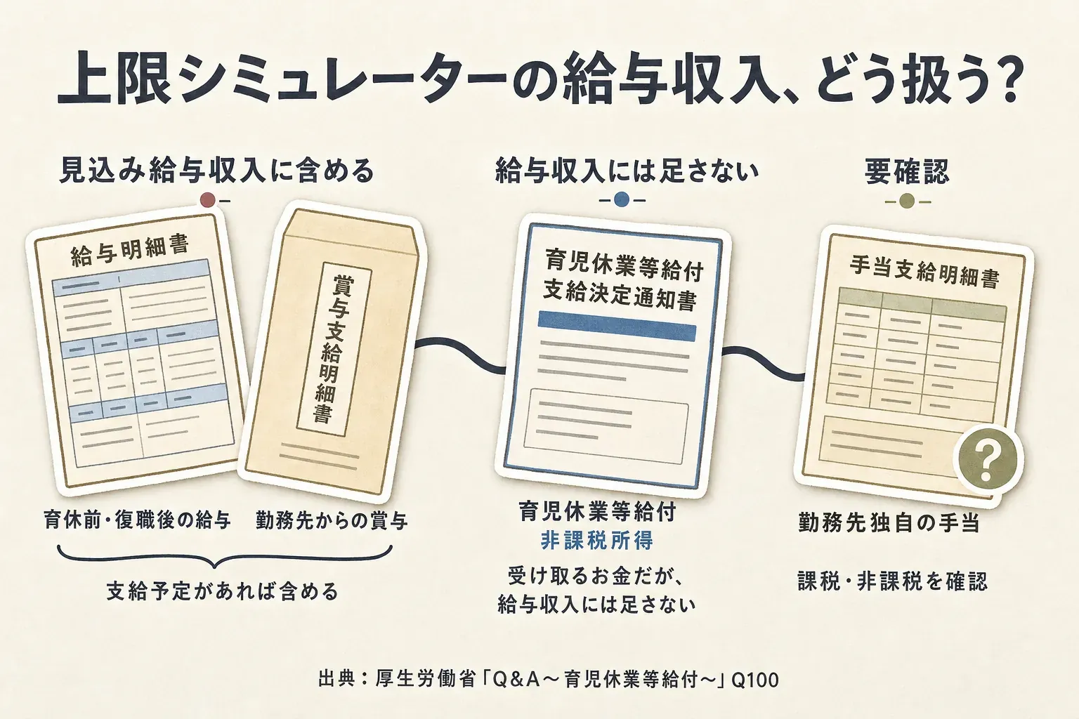 上限シミュレーターの給与収入には、育休前・復職後の給与と勤務先からの賞与を支給予定があれば含め、非課税所得の育児休業等給付は足さない。勤務先独自の手当は課税・非課税を確認する。出典：厚生労働省「Q&A～育児休業等給付～」Q100