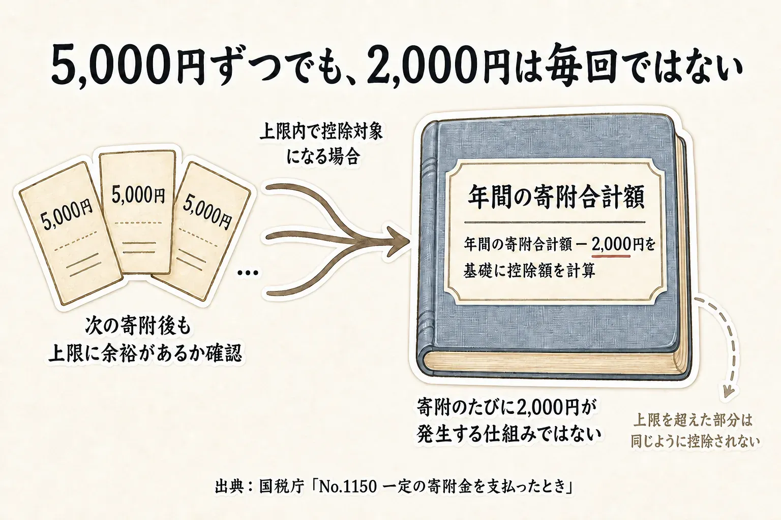 5,000円ずつ複数回寄附しても、上限内で控除対象になる場合は年間の寄附合計額から2,000円を差し引いて控除額を計算し、寄附のたびに2,000円が発生する仕組みではない。次の寄附後も上限に余裕があるか確認し、上限を超えた部分は同じようには控除されない。出典：国税庁「No.1150 一定の寄附金を支払ったとき」