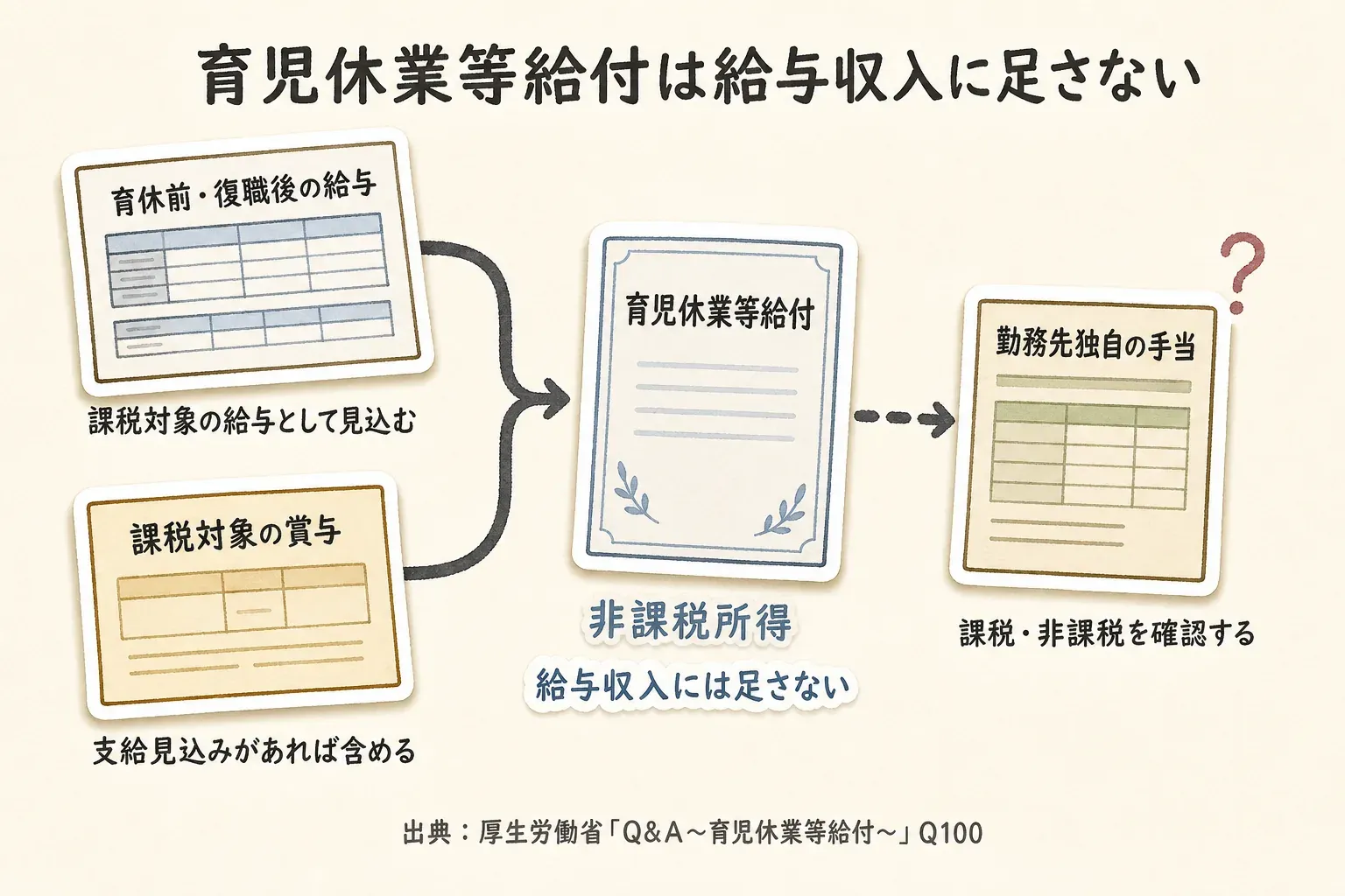 育休前・復職後の給与と課税対象の賞与は課税対象の給与として見込み、育児休業等給付は非課税所得のため給与収入に足さず、勤務先独自の手当は課税・非課税を確認する。出典：厚生労働省「Q&A～育児休業等給付～」Q100