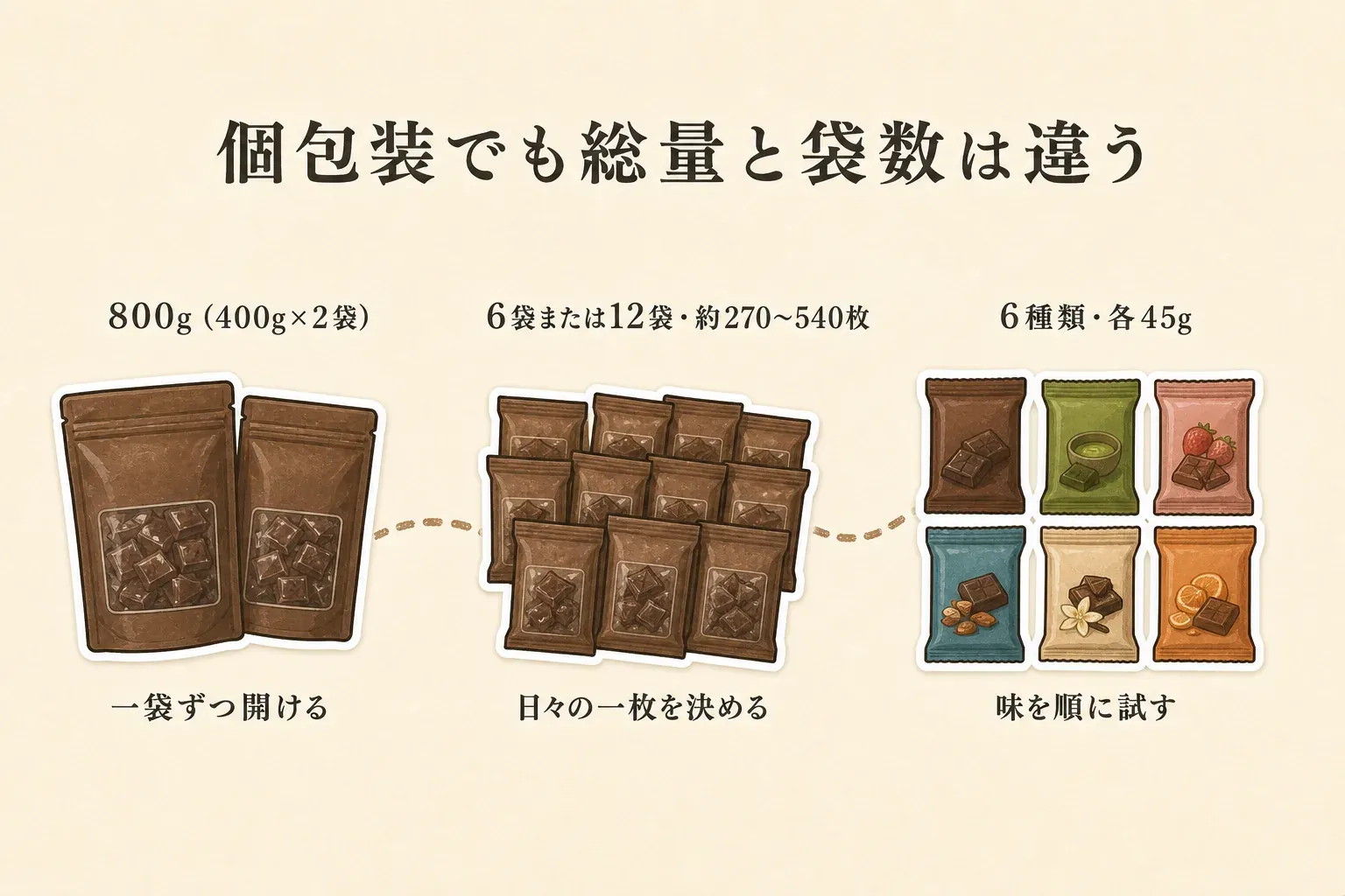 個包装チョコレートでも総量と袋数が異なることを、800g（400g×2袋）は一袋ずつ開ける、6袋または12袋・約270〜540枚は日々の一枚を決める、6種類・各45gは味を順に試すという3つの例で示す図