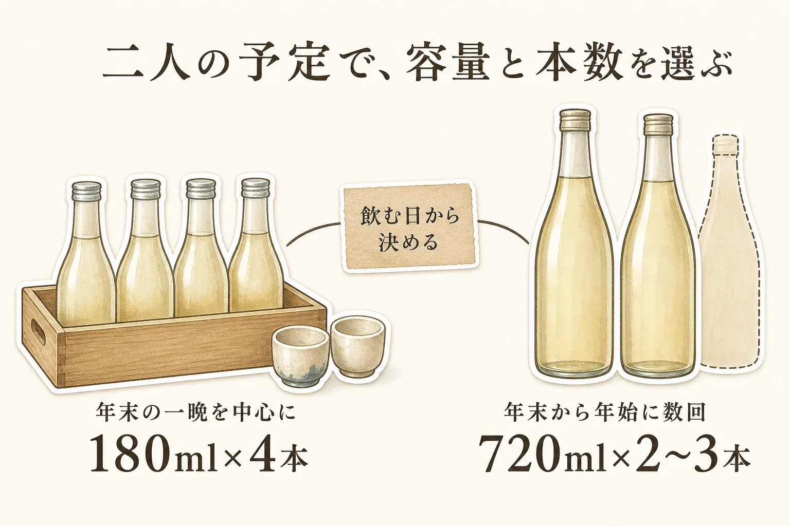 夫婦二人の日本酒飲み比べでは、年末の一晩を中心に楽しむ場合は180mlを4本、年末から年始に数回楽しむ場合は720mlを2〜3本と、飲む日から容量と本数を選ぶことを示す図