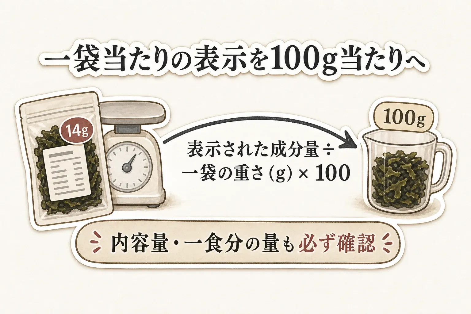 一袋当たりの栄養成分量と一袋の重さから、成分量を重さで割って100を掛け、100g当たりへ換算する式と、100g当たりの数値から二人の一食分の量を計算する式を示す図