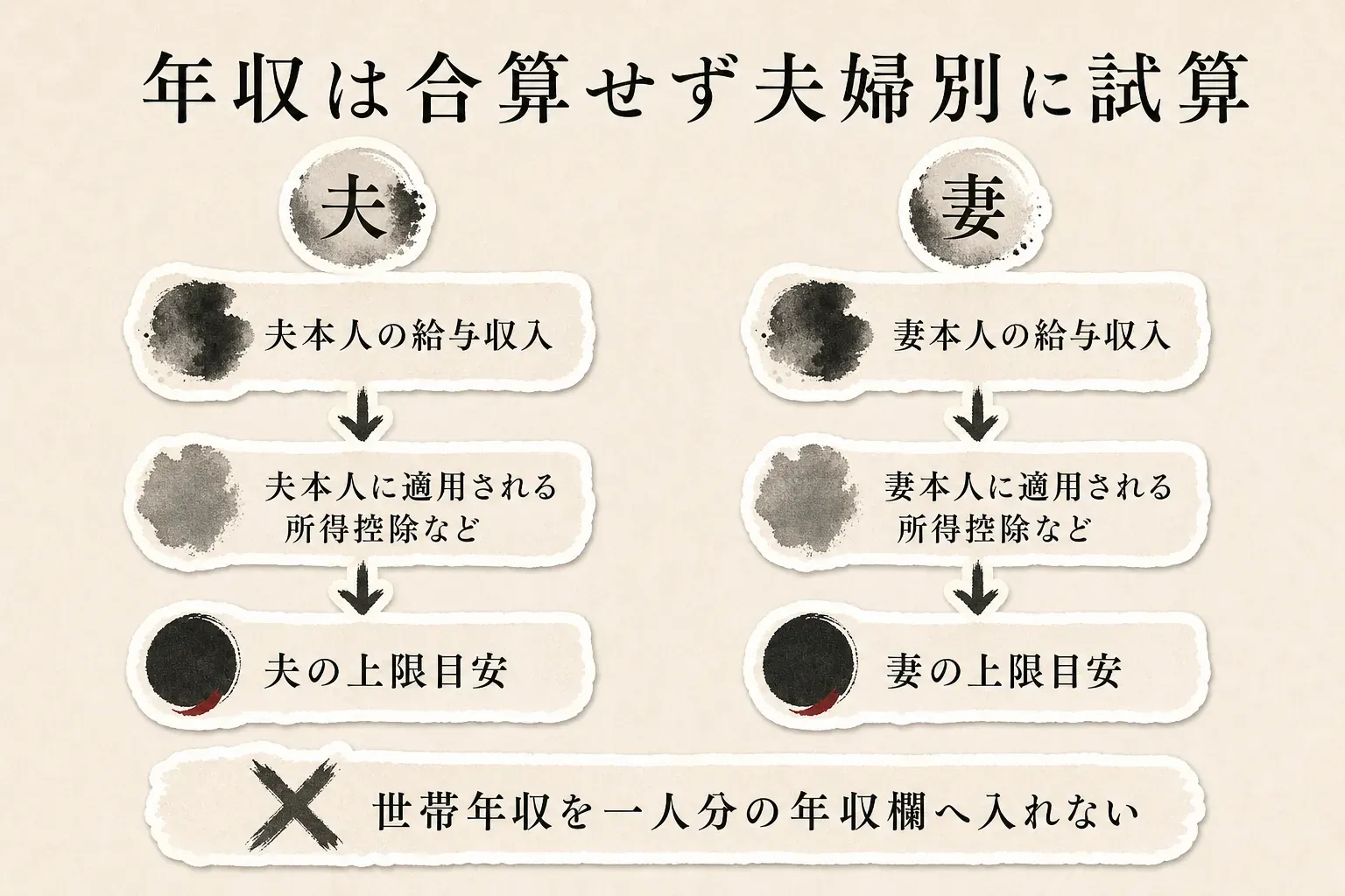 共働き夫婦のふるさと納税では、夫と妻が世帯年収を合算せず、それぞれ本人の給与収入と所得控除を使って控除上限額を別々に試算し、本人名義で寄附することを示す図