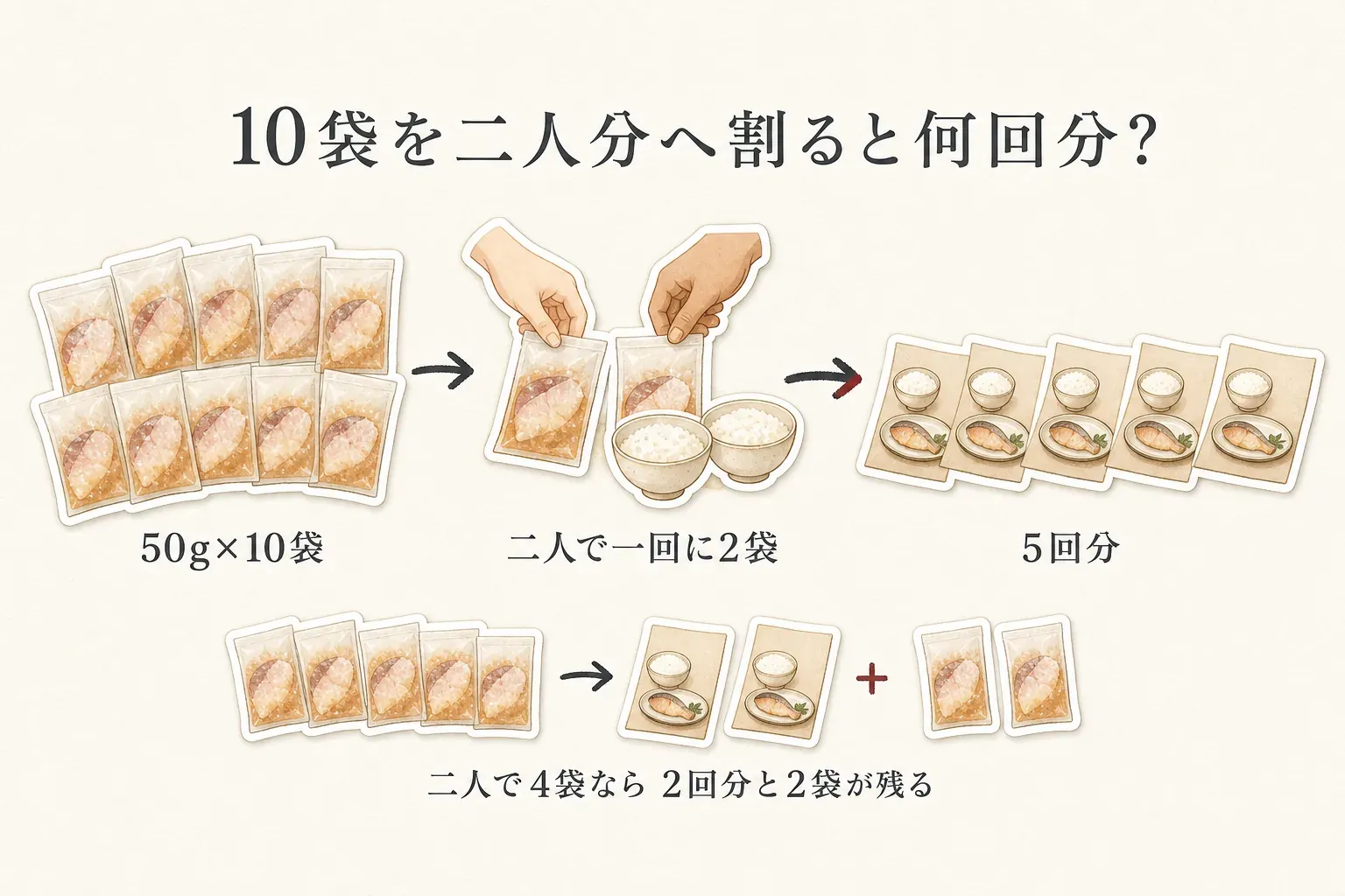50g×10袋の返礼品を夫婦二人で一回に2袋使うと5回分になり、一回に4袋使うと2回分と2袋が残ることを示す図