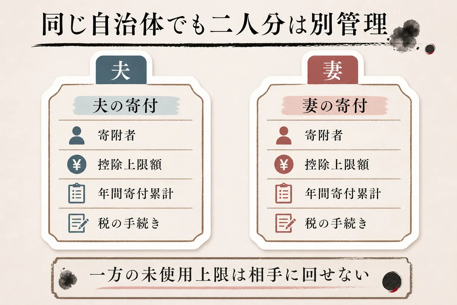 夫婦が同じ自治体へふるさと納税をする際、夫と妻それぞれの寄附者、控除上限額、年間寄付額、税の手続きを分けて管理し、控除上限額を夫婦間で融通できないことを示す図
