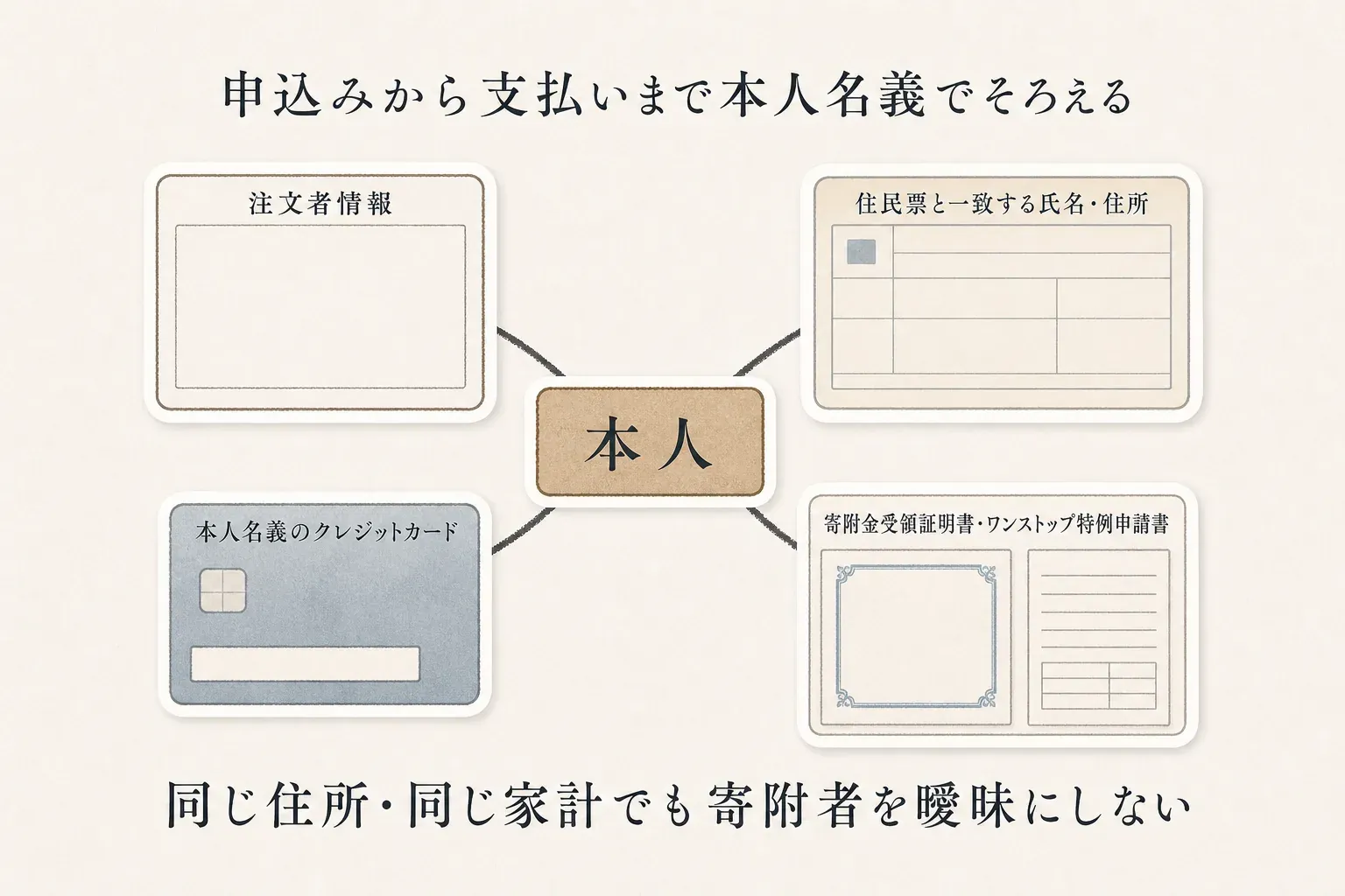 夫婦それぞれがふるさと納税の控除を受けるために、控除を受ける人、注文者情報、住民票の氏名・住所、クレジットカード名義、寄附金受領証明書、ワンストップ特例申請書の名義を本人ごとに一致させることを示す図