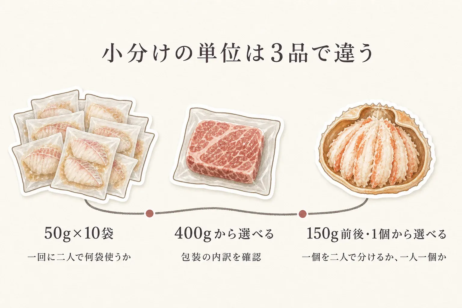 50g×10袋は夫婦二人で一回に2袋使えば5回分、400gの牛肉は一度に使い切れる献立かを確認し、かには個数に合わせて二人で分けるか一人一個にするかを考える開封単位の図