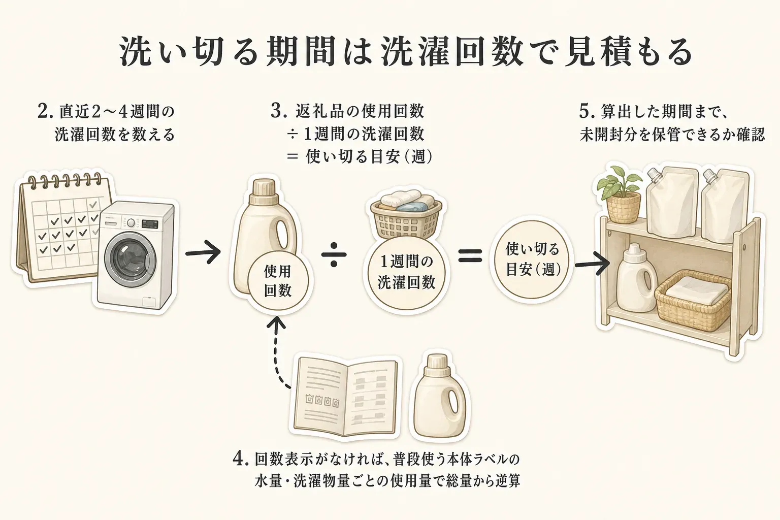 洗い切る期間を洗濯回数で見積もる図。直近2〜4週間の洗濯回数を数え、返礼品の使用回数を1週間の洗濯回数で割って使い切る目安の週数を出す。使用回数表示がなければ本体ラベルの水量・洗濯物量ごとの使用量から総量を逆算し、その期間まで未開封分を保管できるか確認する