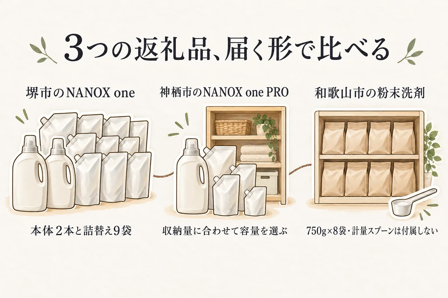 3つの洗濯洗剤の返礼品の届く形を比べる図。堺市のNANOX oneは本体2本と詰替え9袋、容量を選べるNANOX one PROは収納量に合わせて容量を選択、和歌山市の粉末洗剤は750gを8袋で計量スプーンは付属しない