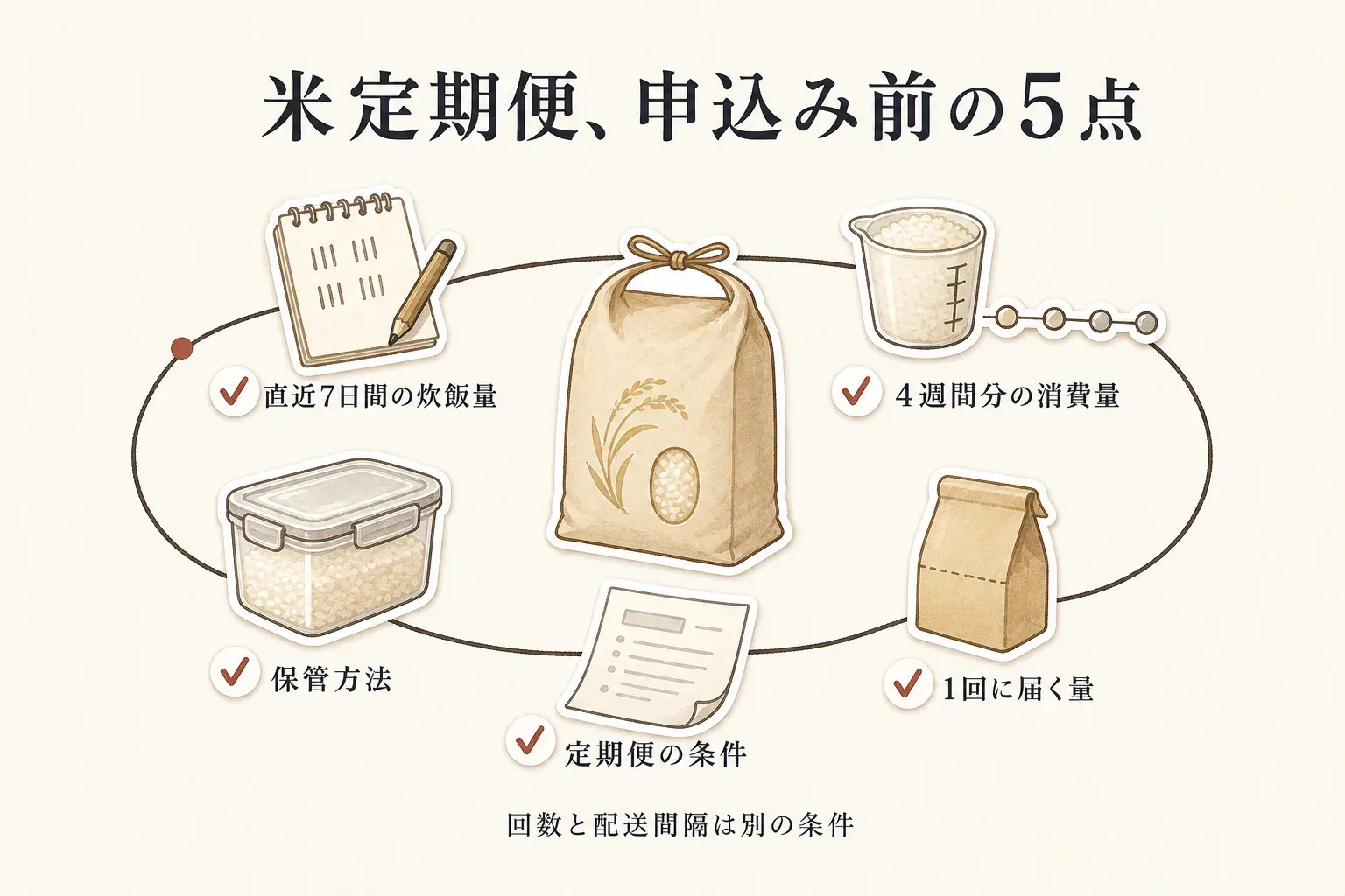 米定期便の申込み前に確認する5点を示す図。直近7日間の炊飯量、4週間分の消費量、密封容器などの保管方法、1回に届く量、定期便の条件を確認し、回数と配送間隔は別の条件であることを示す