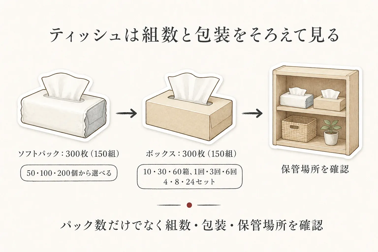 ティッシュは組数と包装をそろえて見ることを示す図。ソフトパックは300枚（150組）で50・100・200個から選択、ボックスは300枚（150組）で10・30・60箱と1回・3回・6回、または4・8・24セットの選択肢を例に、パック数だけでなく組数・包装・保管場所を確認するよう案内している