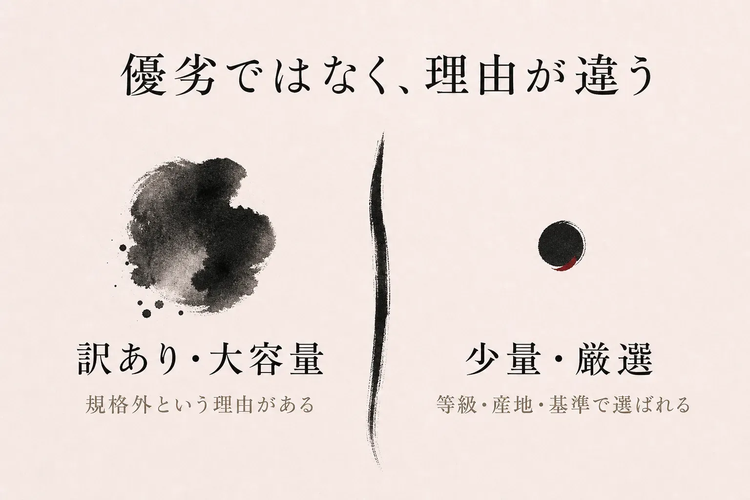 優劣ではなく、理由が違う。訳あり・大容量は規格外という理由がある、少量・厳選は等級・産地・基準で選ばれる