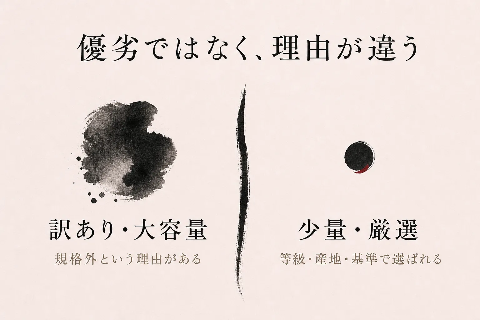 優劣ではなく、理由が違う。訳あり・大容量は規格外という理由がある、少量・厳選は等級・産地・基準で選ばれる