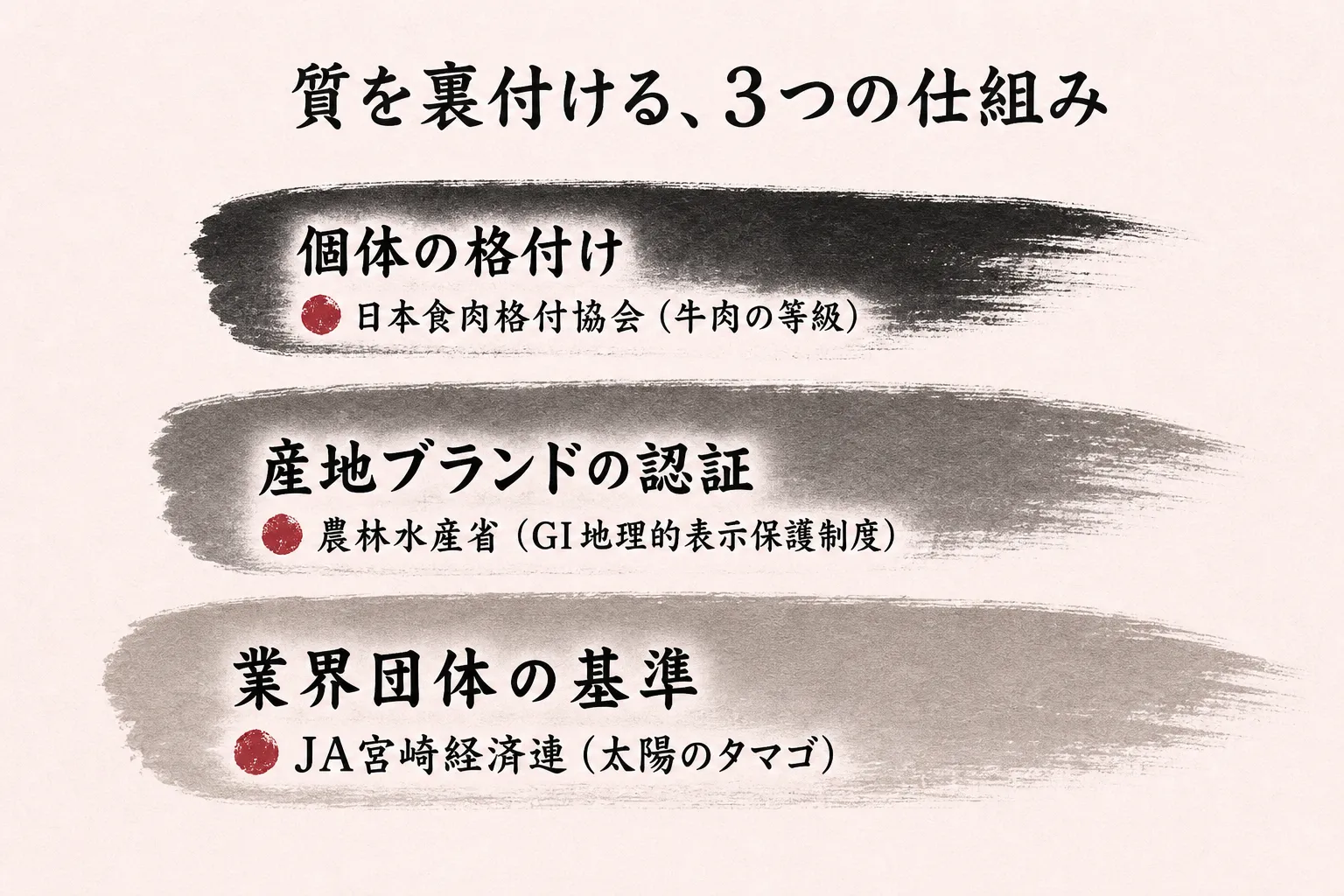 質を裏付ける、3つの仕組み。個体の格付け（日本食肉格付協会）、産地ブランドの認証（農林水産省GI地理的表示保護制度）、業界団体の基準（JA宮崎経済連 太陽のタマゴ）