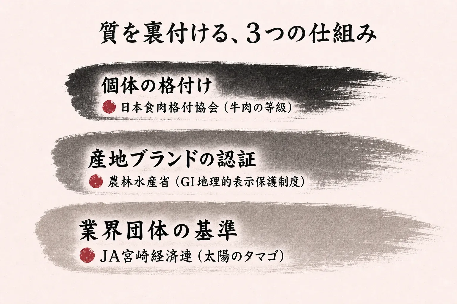 質を裏付ける、3つの仕組み。個体の格付け（日本食肉格付協会）、産地ブランドの認証（農林水産省GI地理的表示保護制度）、業界団体の基準（JA宮崎経済連 太陽のタマゴ）
