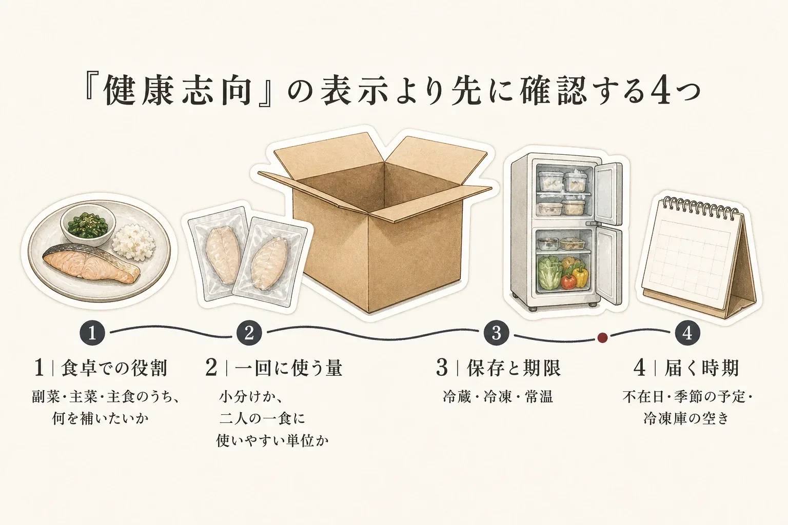 「健康志向」の表示より先に、食卓で補いたい副菜・主菜・主食の役割、一回に使う量と小分け単位、冷蔵・冷凍・常温の保存方法と期限、不在日や季節の予定を含む届く時期の4項目を順に確認する図